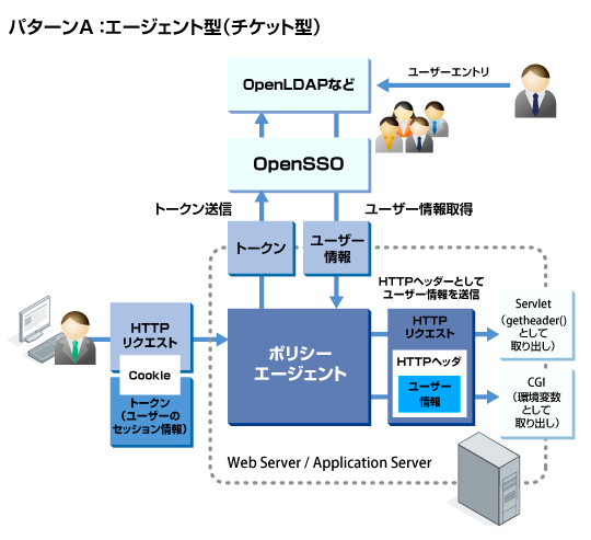 パターンA：エージェント型（チケット型）