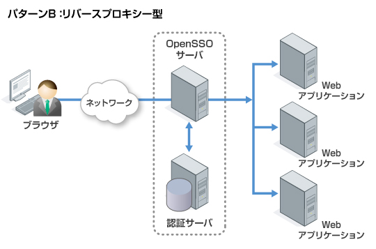 パターンB：リバースプロキシー型