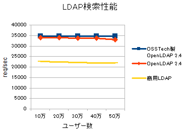 図1.OSSTech製OpenLDAPとオリジナルOpenLDAP/商用LDAP製品とのLDAP検索性能比較