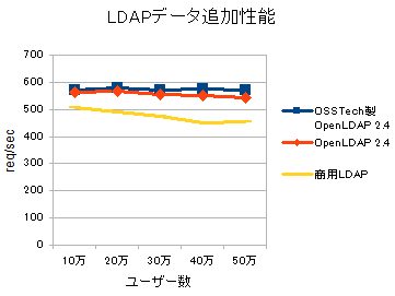 図2. OSSTech 社製 OpenLDAP とオリジナル OpenLDAP/商用 LDAP 製品との LDAP データ追加性能比較