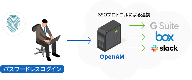 パスワードレスログイン