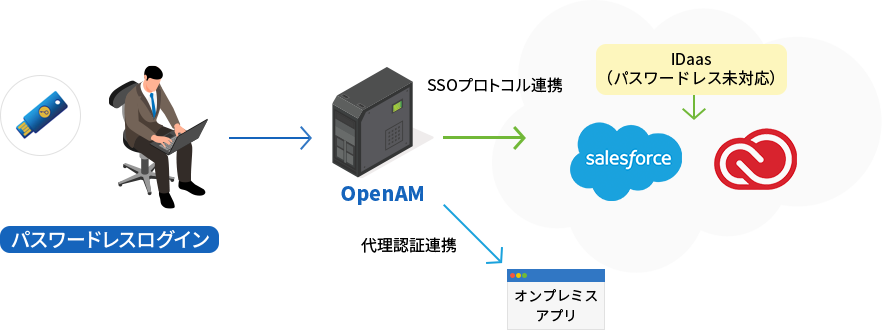 パスワードレスログイン