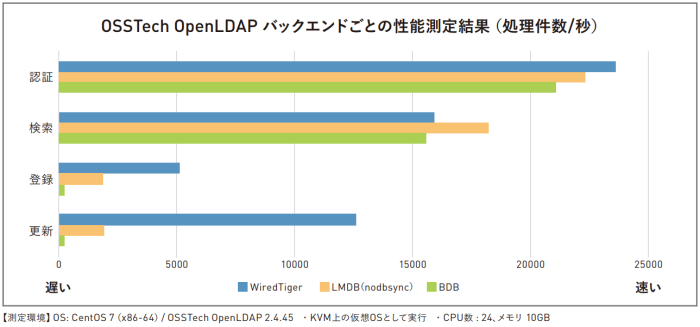 図3. 各バックエンドごとの認証・検索・更新・登録性能比較