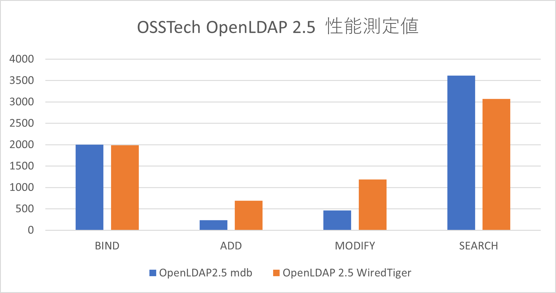 OSSTech版 OpenLDAP 2.5 の AWS上での性能測定結果