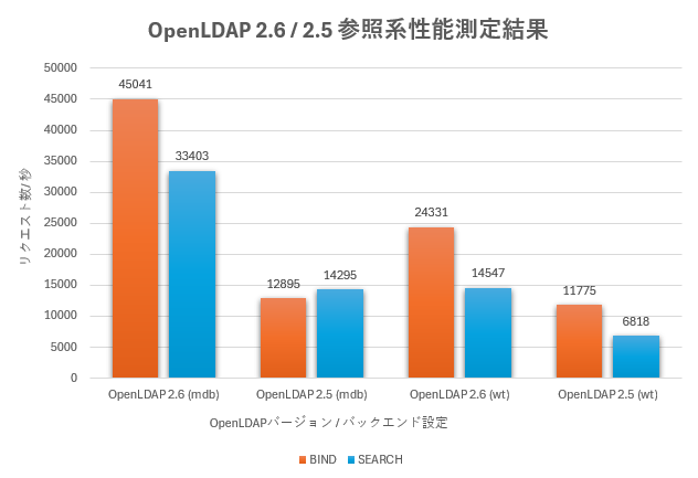 OSSTech版 OpenLDAP 2.6 の AWS上での性能測定結果(参照系)