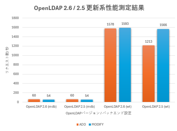 OSSTech版 OpenLDAP 2.6 の AWS上での性能測定結果(更新系)