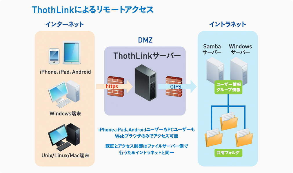 ThothLink(トートリンク)によるリモートアクセス
