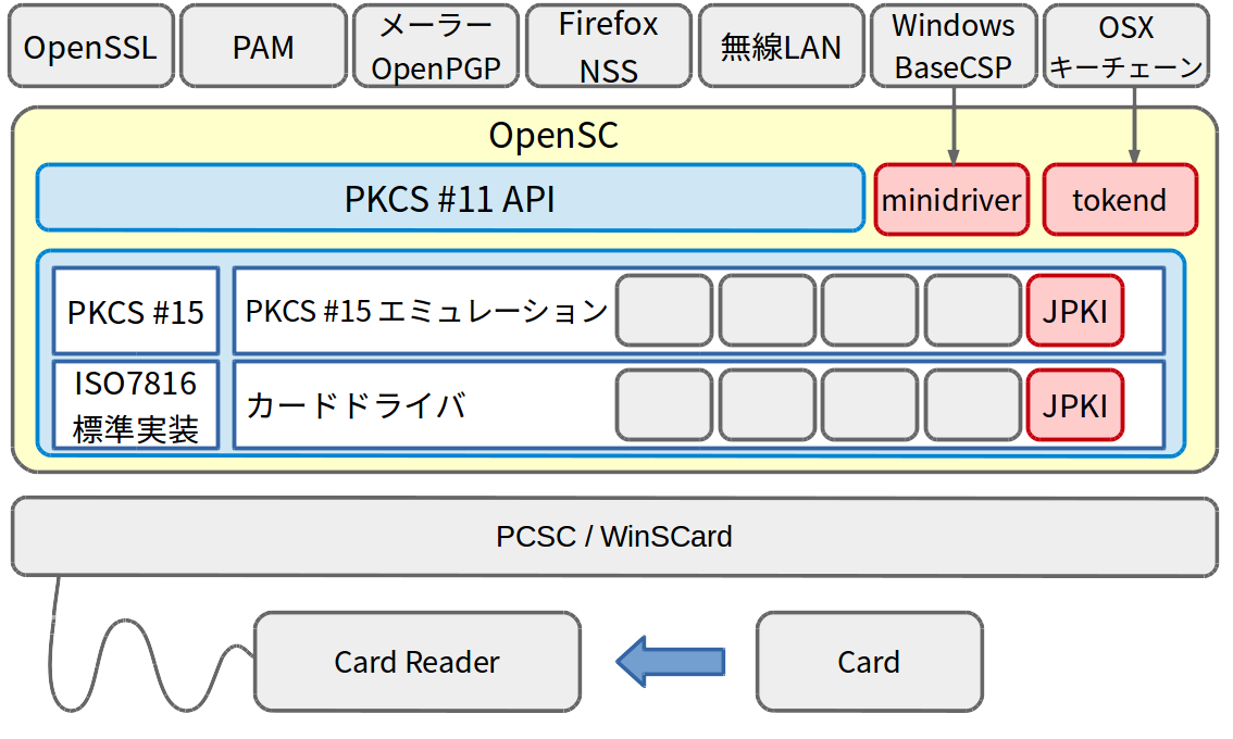 OpenSC