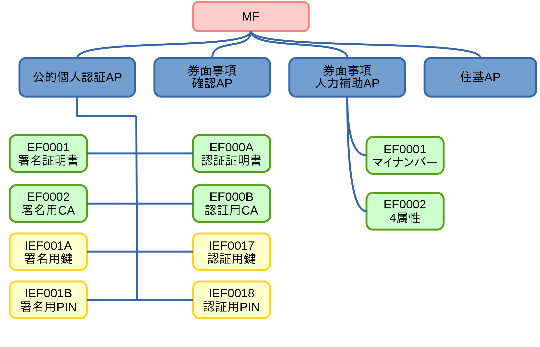 個人番号カードのファイルシステム