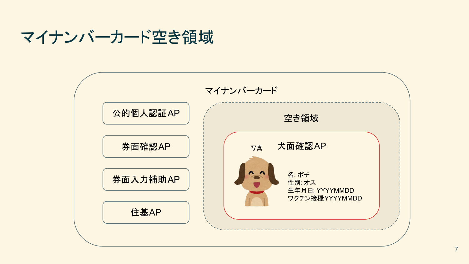 犬面確認AP