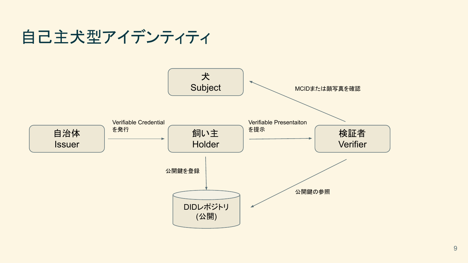 自己主犬型アイデンティティ