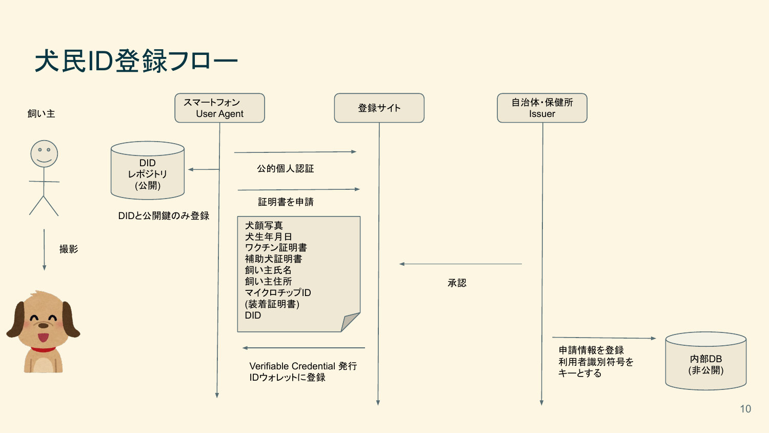 犬面確認AP